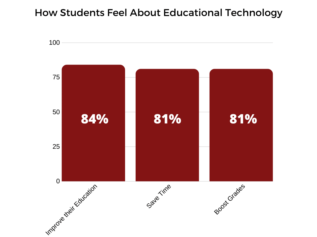 students educational technology