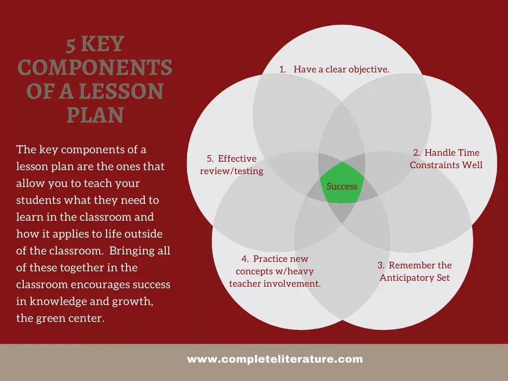 What are the 4 parts of a lesson?