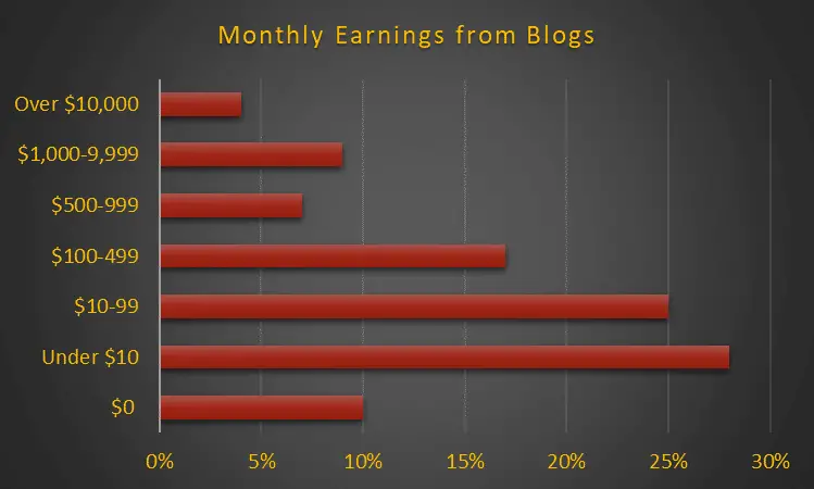 Do teachers make good money blogging