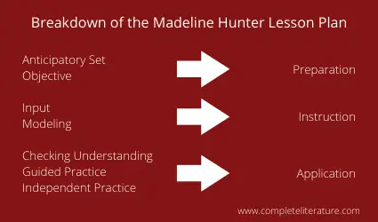 madeline hunter lesson plan