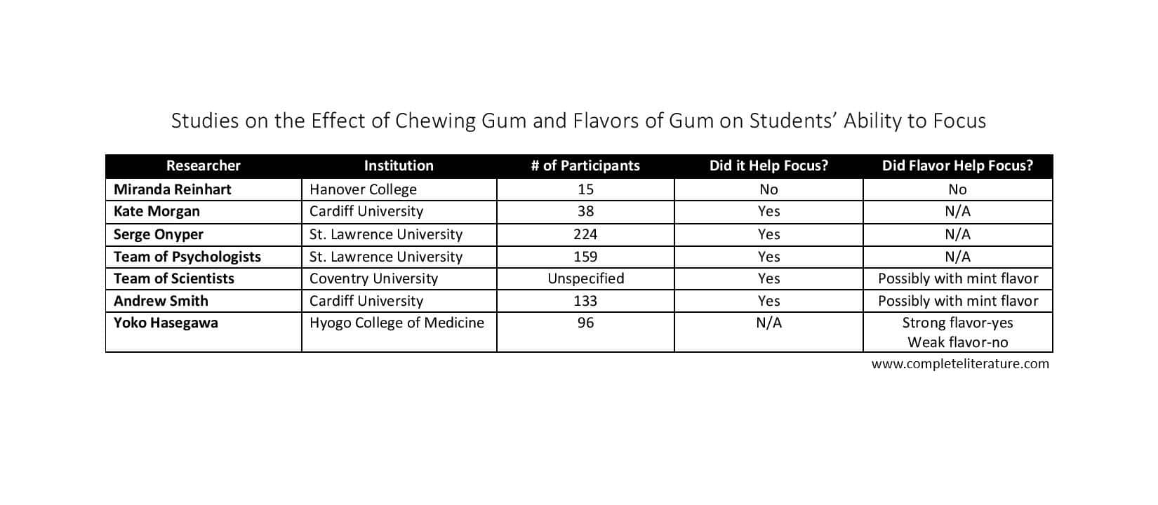 chewing gum helps students focus